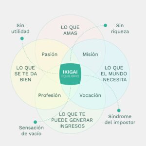 Taller Ikigai