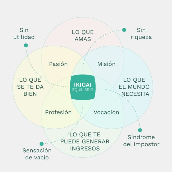 Taller Ikigai